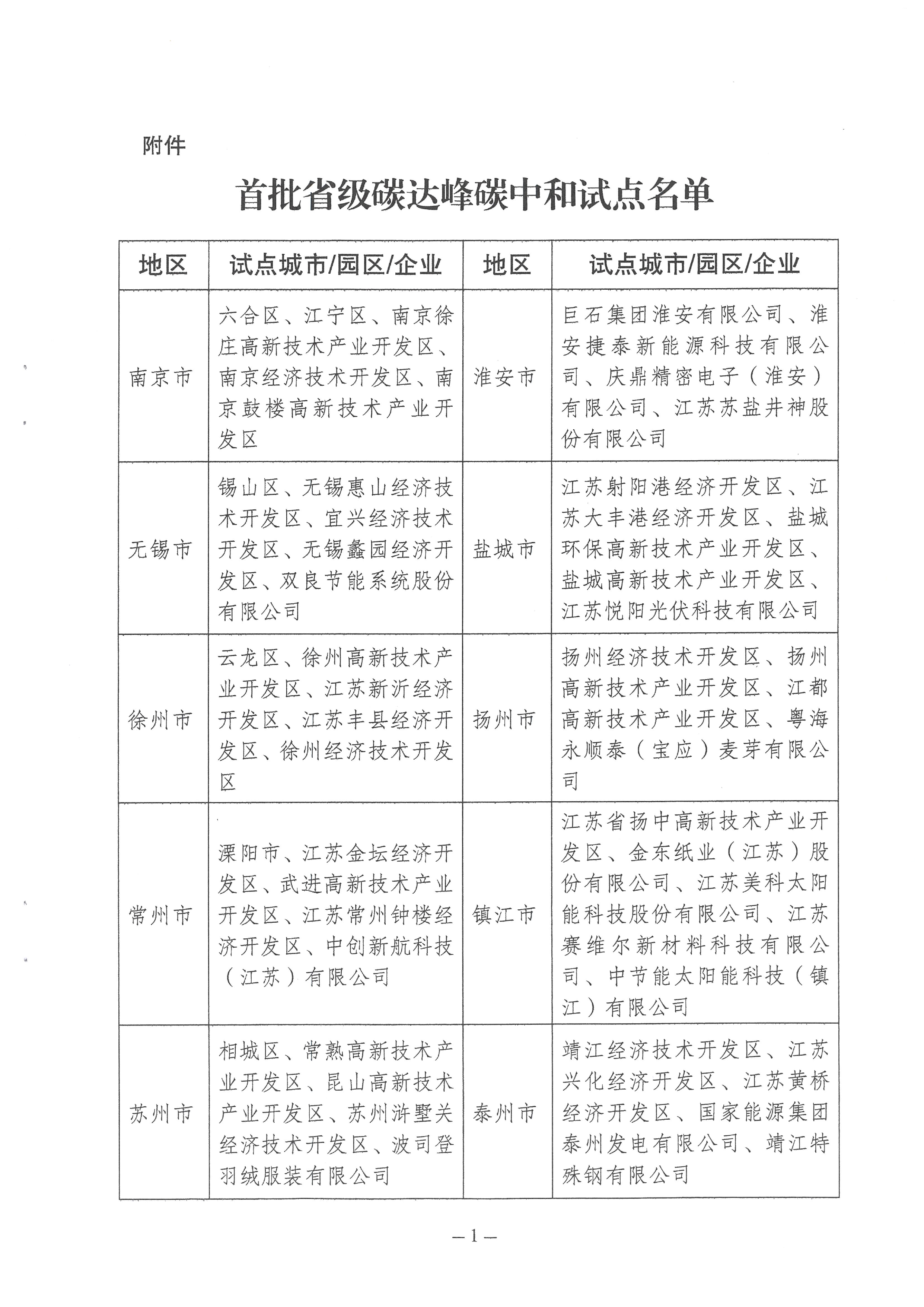 关于印发首批省级碳达峰碳中和试点名单的通知(1)-5.jpg